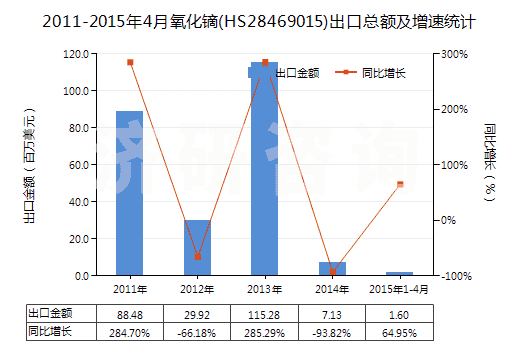 2011-2015年4月氧化鏑(HS28469015)出口總額及增速統(tǒng)計(jì)